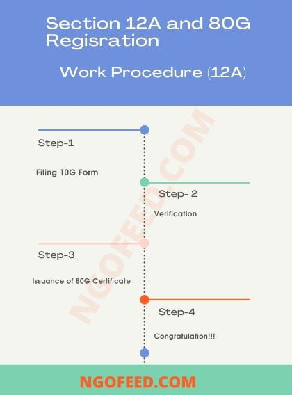 12A and 80G Registration for Certificate: Process, Benefits, Document, Work