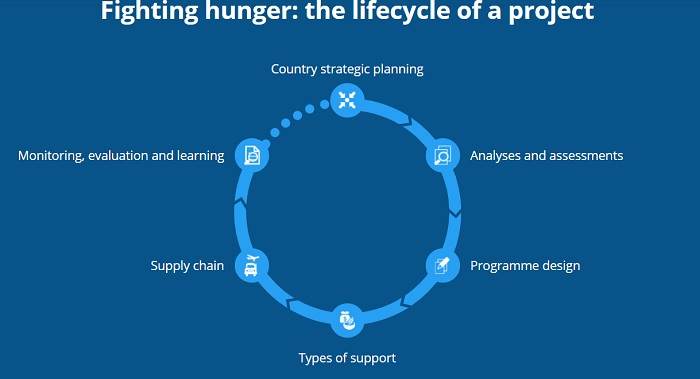 WFP structure