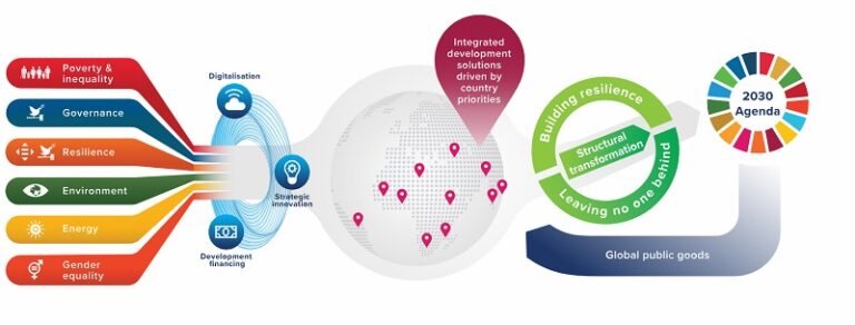 UNDP Full Form: Formation, Objective, Work, Role, Agenda