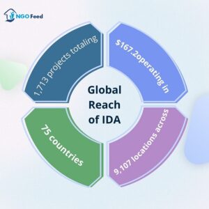 IDA Full Form: History, Members, Objective, Functions etc.