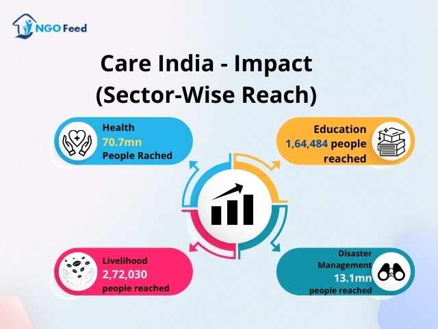 Care-India-Impact-Sector-wise