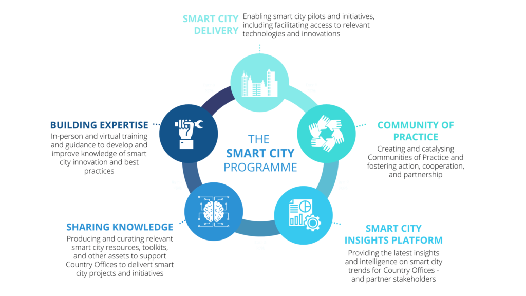 Smart-City-Diagrams_Smart-Citry-Programme 