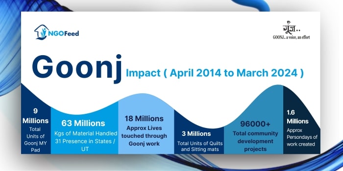 Top 10 NGOs in India 2025: Driving Social Change Across the Nation GOONJ
