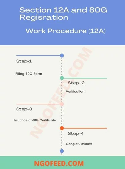 Section 12A and 80G Registration Work Procedure