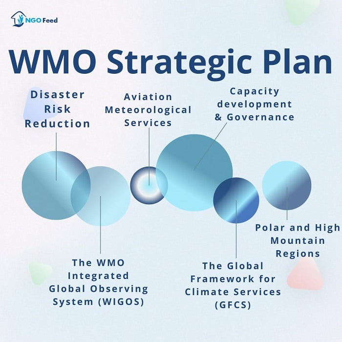 WMO Strategic Plan