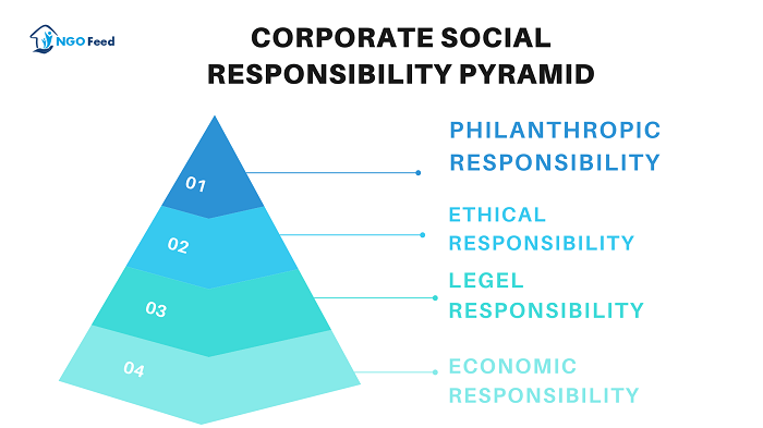 Corporate Social Responsibility Pyramid--