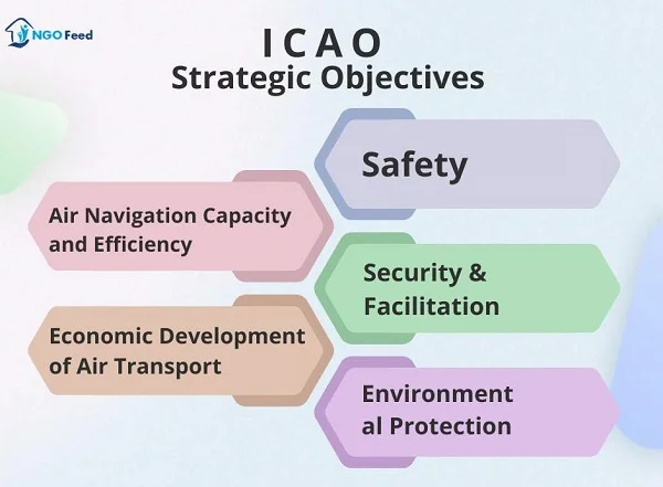 ICAO Strategic Objectives