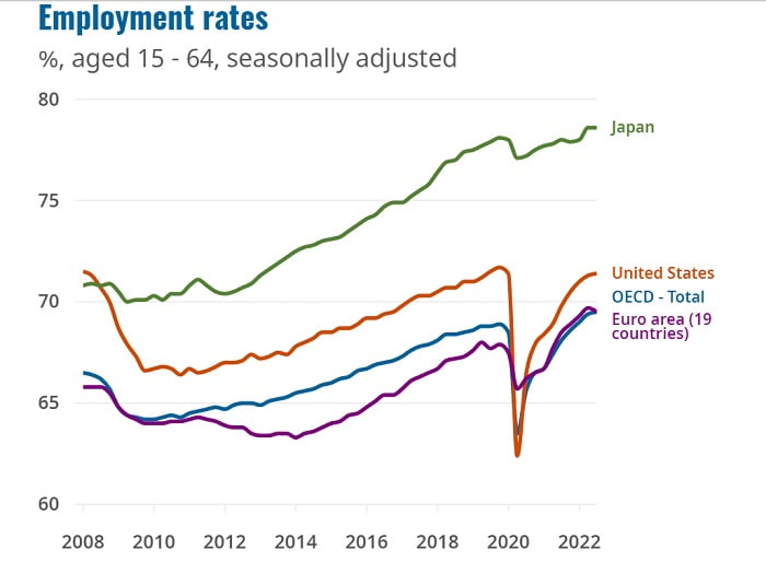 OECD Employment Rates