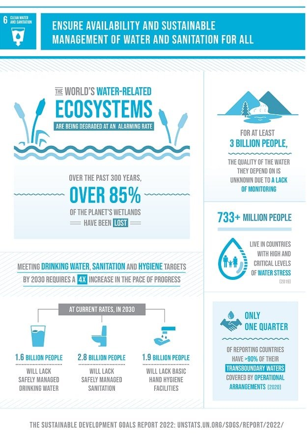 UN 2030 Goal 6 for Clean Water and Sanitation
