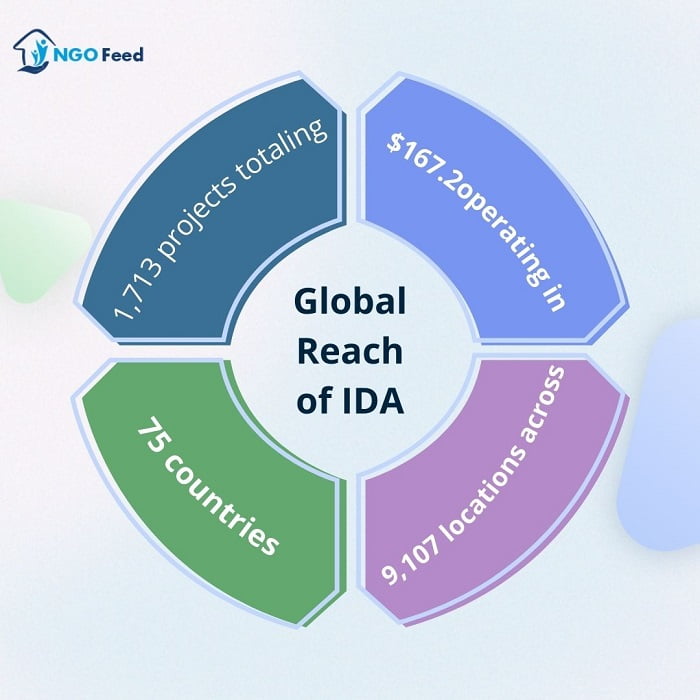Global Reach of IDA