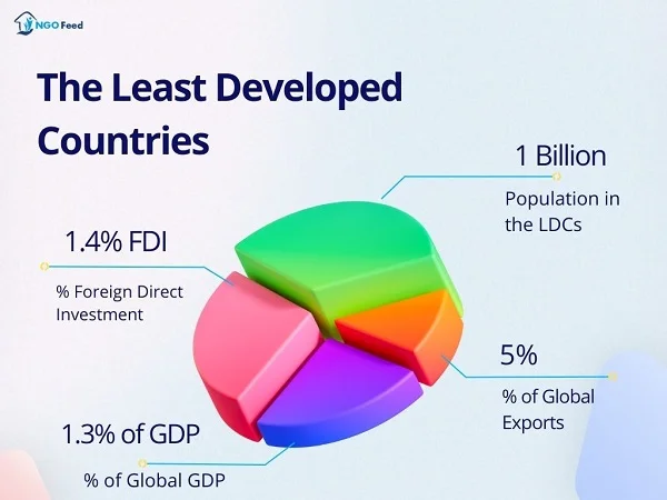 The Least Developed Countries by UNCDF