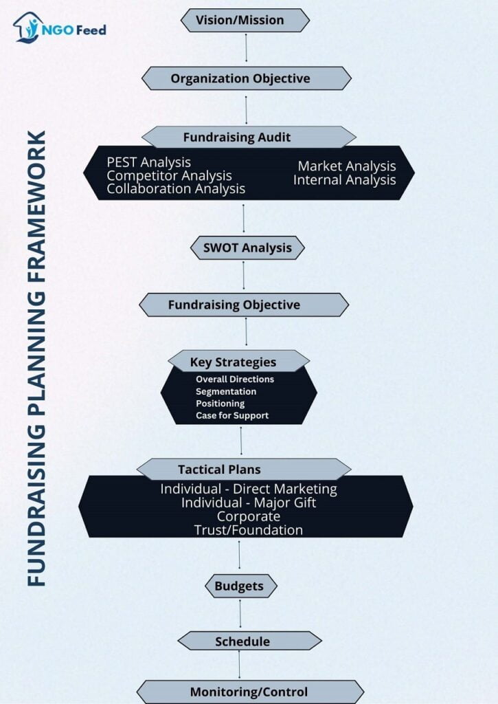 Fundraising Planning Framework