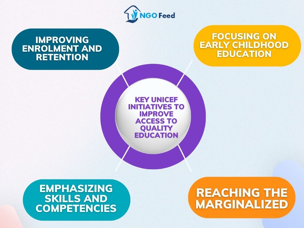 Key UNICEF Initiatives to Improve Access to Quality Education