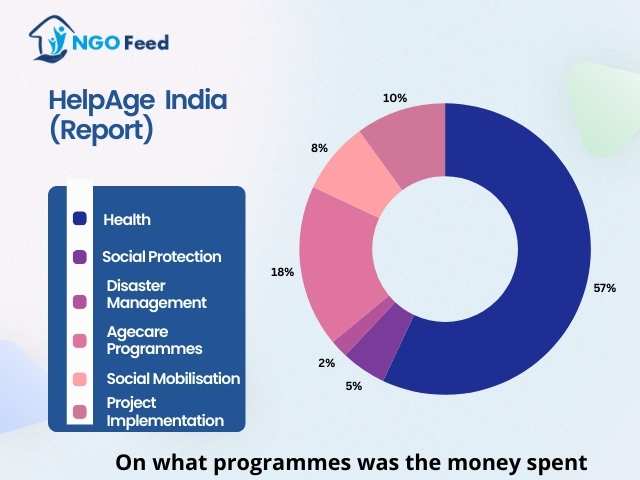 Helpage-india-On-what-programmes-was-the-money-spent